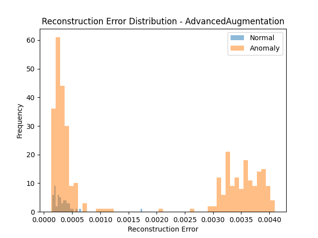 Advanced Augmentation Error Distribution