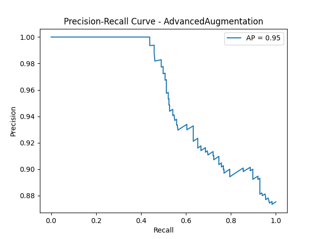 Advanced Augmentation PR Curve