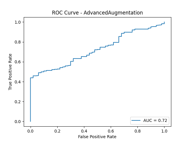 Advanced Augmentation ROC Curve