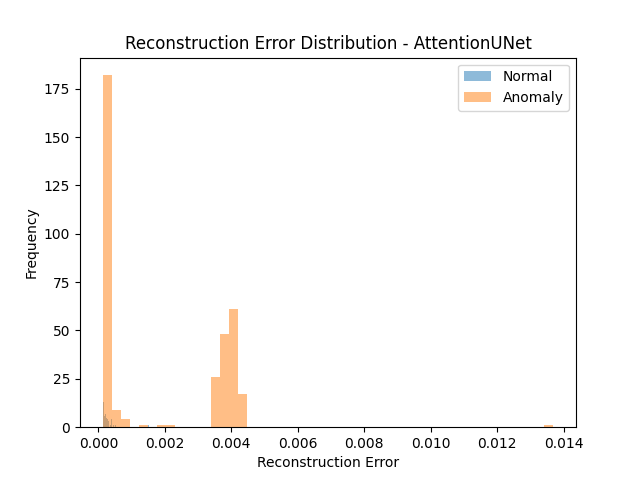 Attention UNet Error Distribution