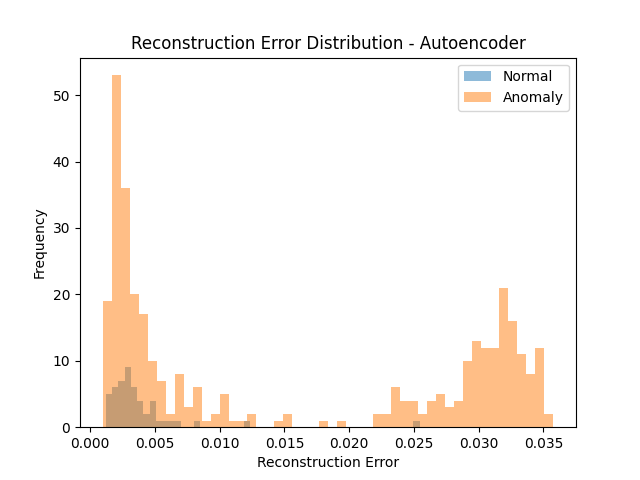 Autoencoder Error Distribution