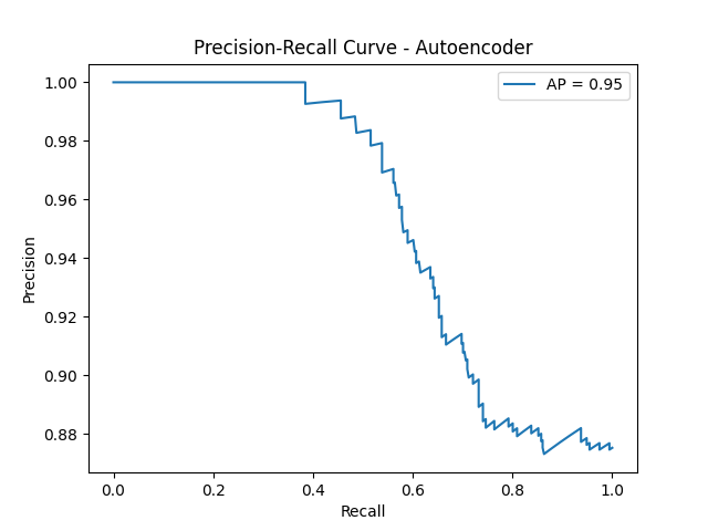 Autoencoder PR Curve