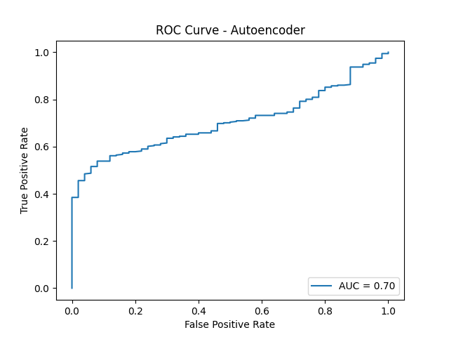 Autoencoder ROC Curve