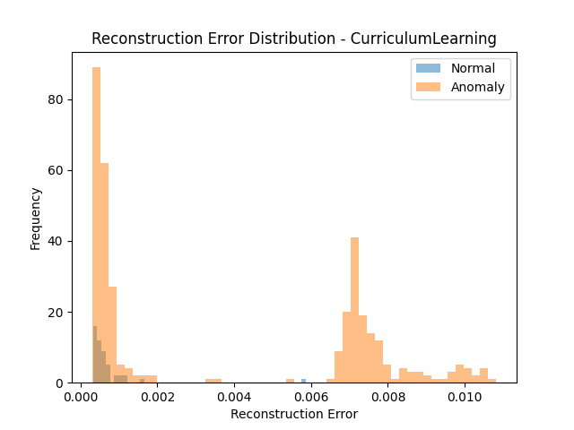 Curriculum Learning Error Distribution