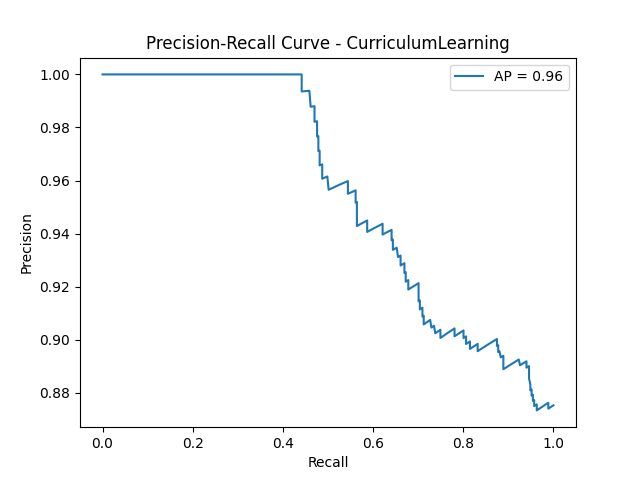 Curriculum Learning PR Curve