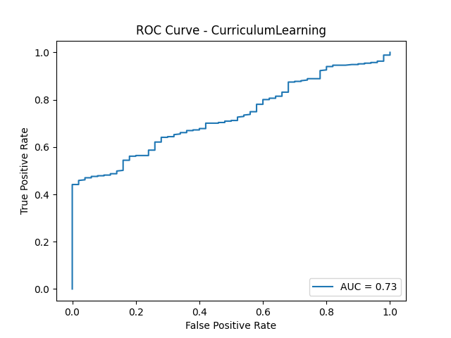 Curriculum Learning ROC Curve