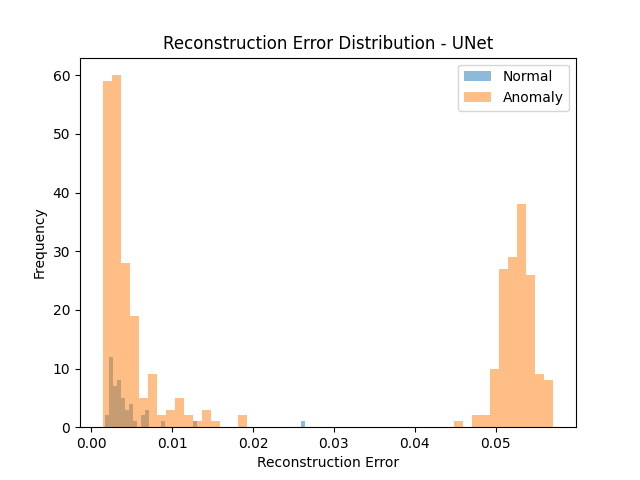 UNet Error Distribution