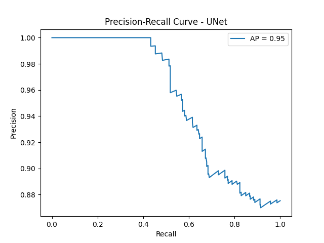 UNet PR Curve